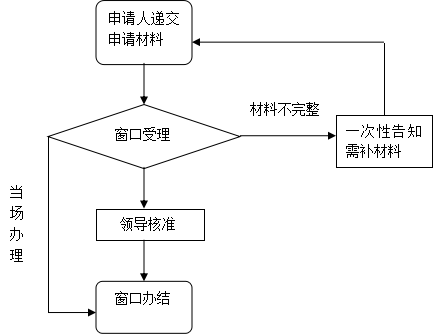 廈門(mén)島內(nèi)落戶流程圖