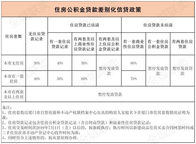 住房公積金貸款實(shí)行差別化信貸政策.jpeg