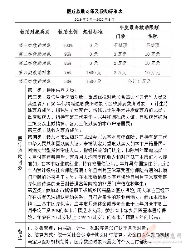 醫(yī)療救助對(duì)象及救助標(biāo)準(zhǔn)表.jpg