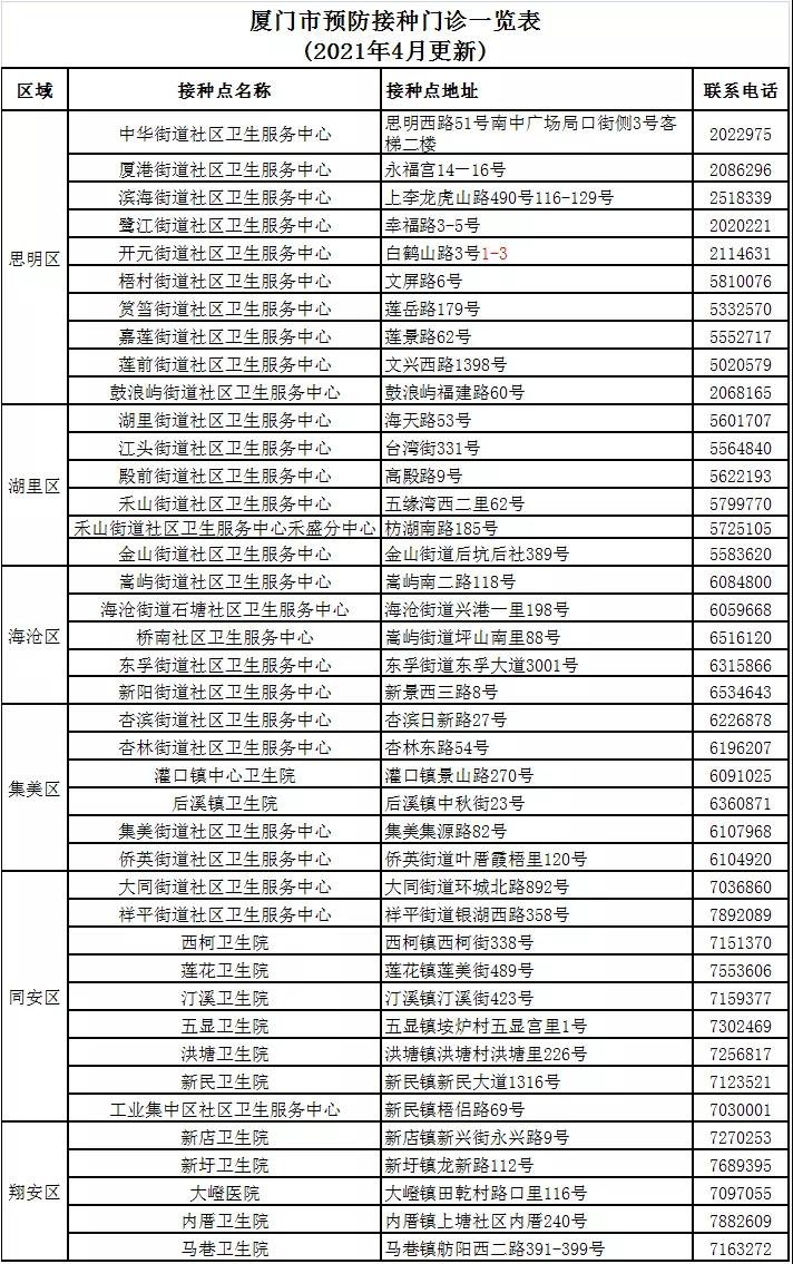 廈門市六區(qū)各街道預(yù)防接種門診一覽表（地址+電話）