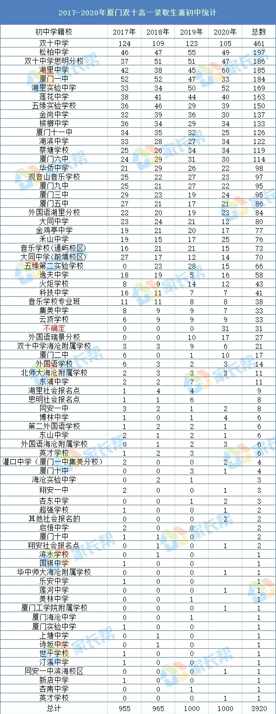 2017-2020年雙十中學生源情況.jpg