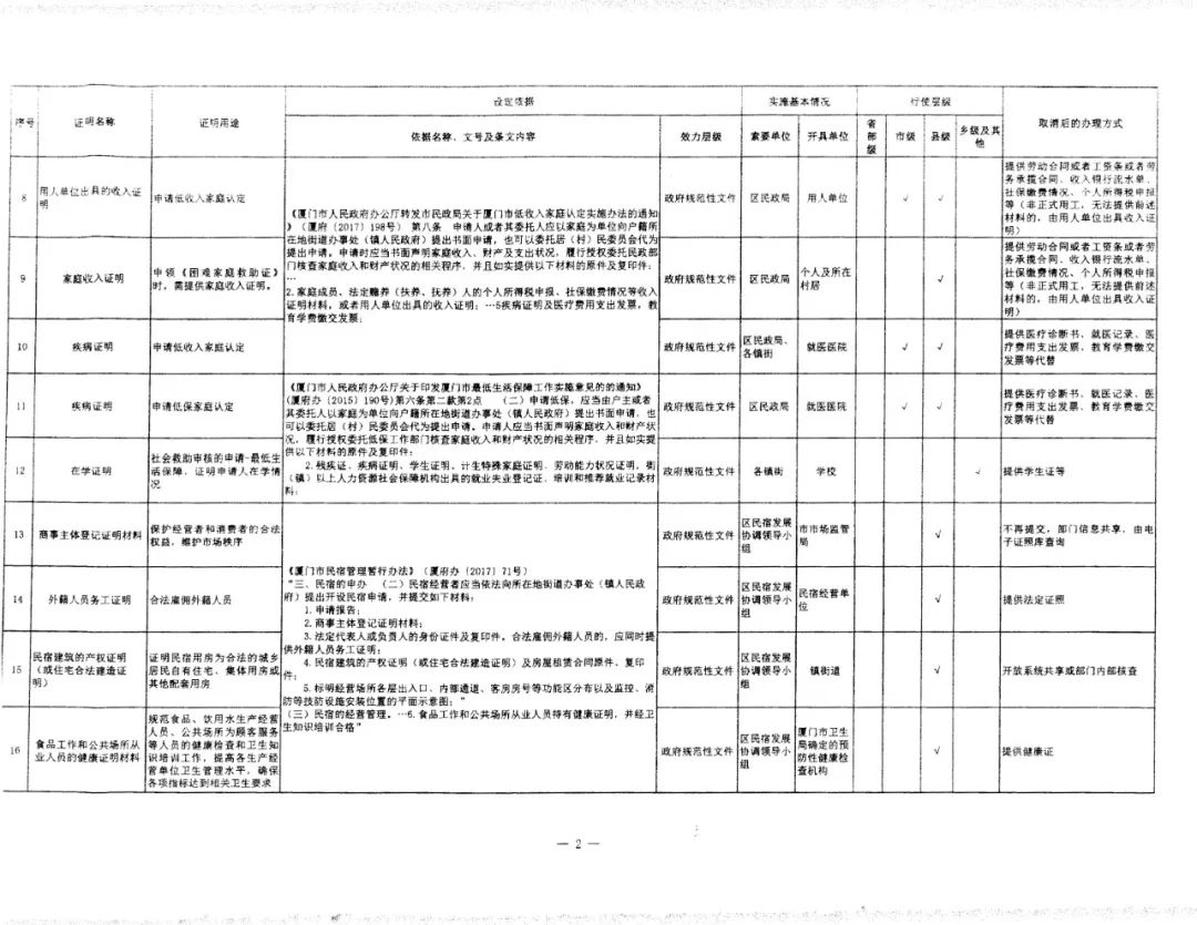 廈門(mén)取消39項(xiàng)證明事項(xiàng)2