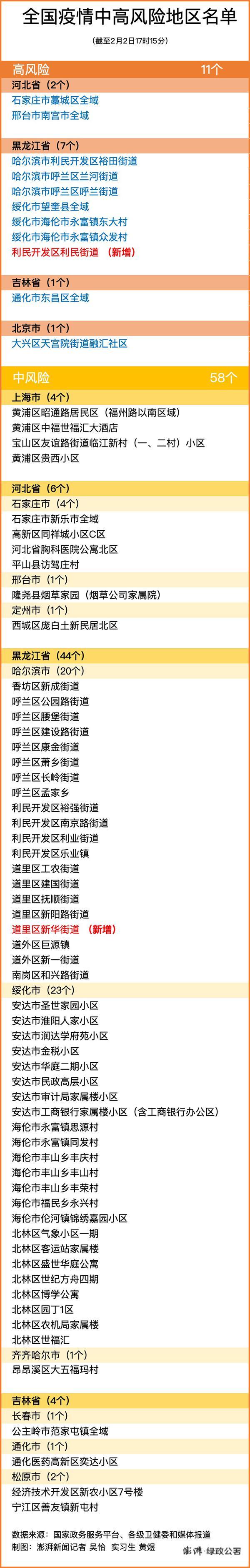 全國(guó)中高風(fēng)險(xiǎn)地區(qū)最新名單2月3日 廈門核酸檢測(cè)多少錢一次